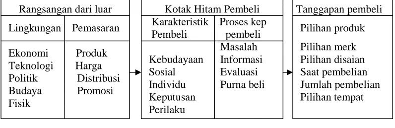 Gambar 1Model Perilaku Konsumen
