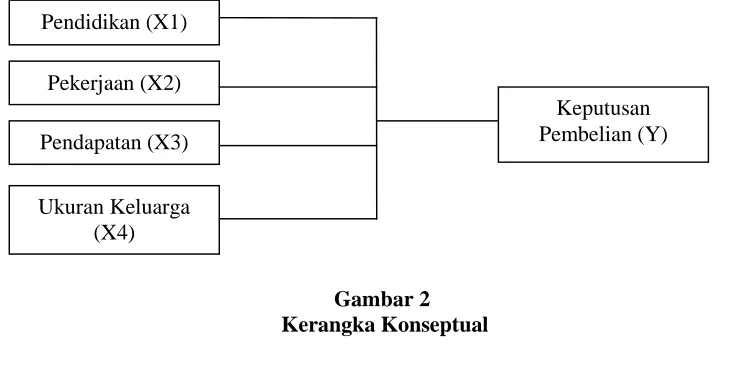 Gambar 2Kerangka Konseptual