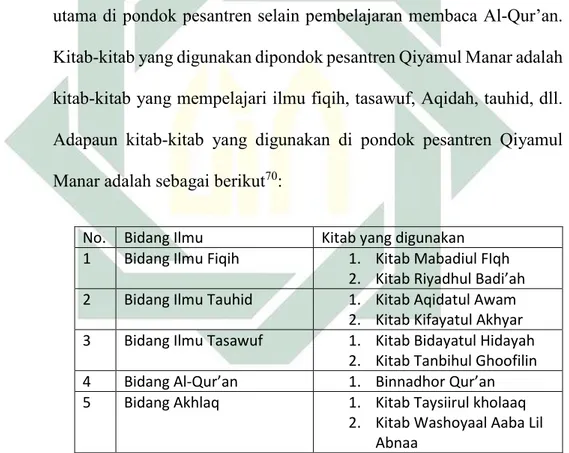 Tabel Daftar Kitab yang digunakan masa KH. Ahmad Fadlil 