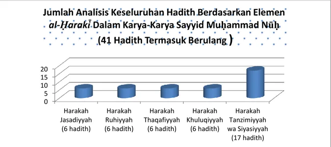 Gambar  Rajah  4  :  Jumlah  Bilangan  Hadith  Yang  di  Analisis  Dari  Karya-Karya  Sayyid 