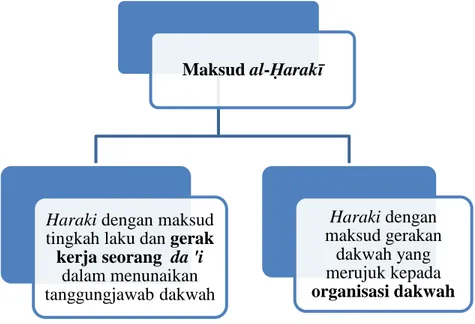 Gambar rajah 1: Definisi al-haraki yang diertikan dengan dua maksud. 