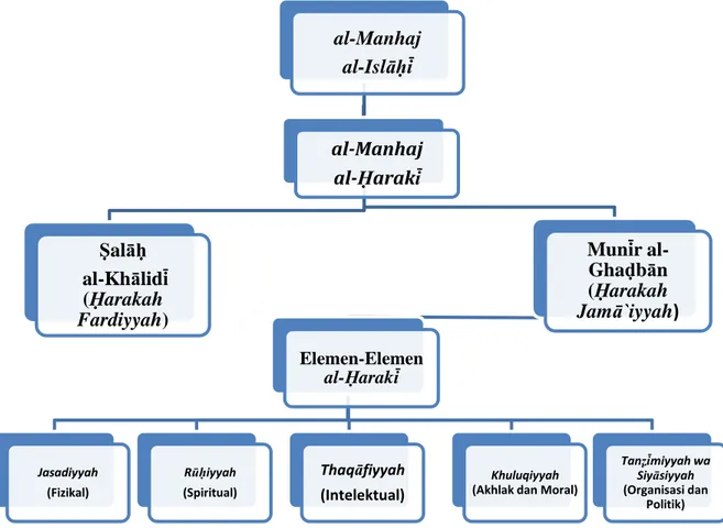 Gambar Rajah 3 : Kesinambungan Antara al-Manhaj al-Islahi dan al-Manhaj al-Haraki 