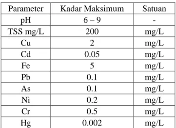 Tabel 2.1 Baku Mutu Air Limbah  Parameter  Kadar Maksimum  Satuan 