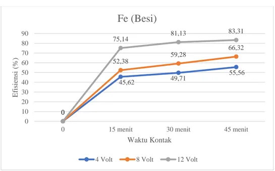 Grafik 4.7 Analisa perlakuan waktu dan tegangan terhadap efisiensi penyisihan Fe. 