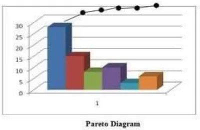 Gambar 2.1. Diagram Pareto 