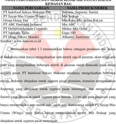 TABEL 1.3 NAMA PERUSAHAAN DAN MEREK BESAR MIE INSTAN DALAM 