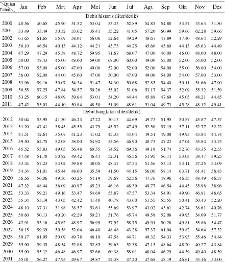 Tabel 26  Re-transformasi debit historis dan debit bangkitan 20 tahun mendatang 
