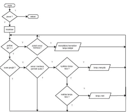 Gambar 3.2 Flowchart Sistem 