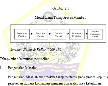 Gambar 2.1 Model Lima Tahap Proses Membeli 