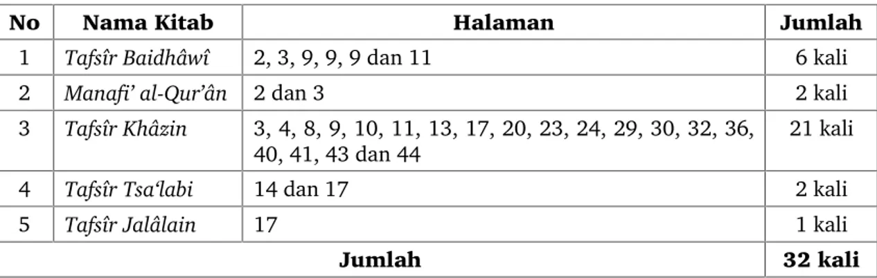 Tabel 1: Sumber Tujukan Tarjumân al-Mustafîd