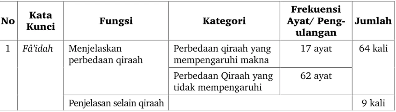 Tabel 2: Rangkuman Kata kunci dalam Tarjumân al-Mustafîd