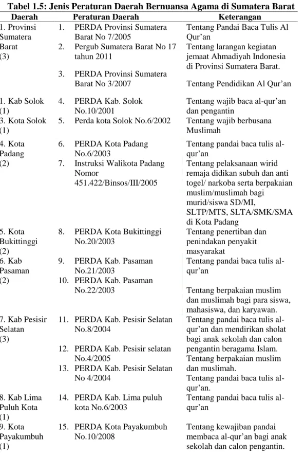 Tabel 1.5: Jenis Peraturan Daerah Bernuansa Agama di Sumatera Barat 