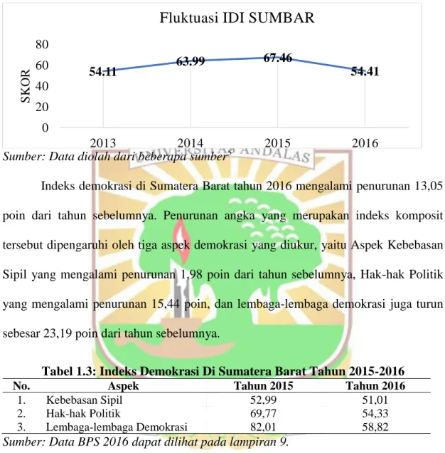 Tabel 1.3: Indeks Demokrasi Di Sumatera Barat Tahun 2015-2016