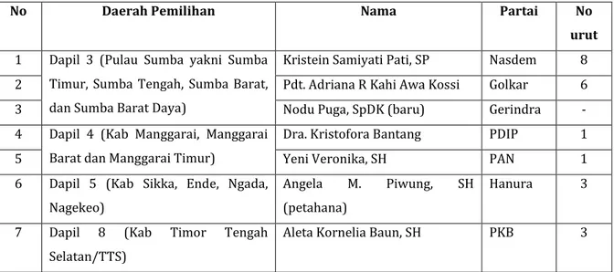 Tabel 4. Perempuan Anggota Legistatif Terpilih DPRD Provinsi NTT Tahun 2014 