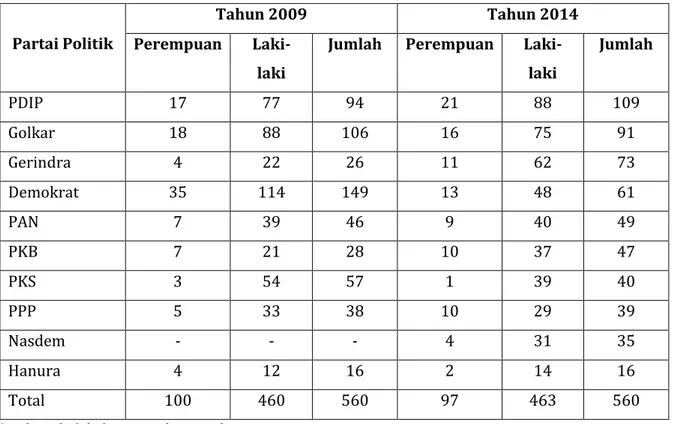 Tabel 1. Anggota Legistatif DPR RI Tahun 2009 dan Tahun 2014 