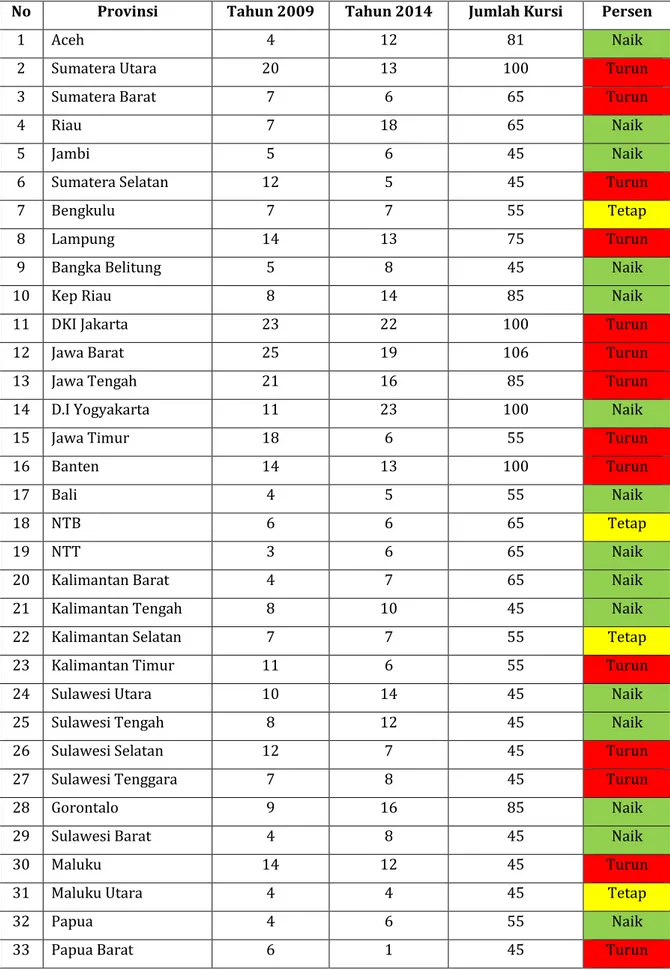 Tabel 3. Perempuan Anggota Legislatif DPRD NTT pada Pemilu 2009 dan 2014  No  Provinsi  Tahun 2009  Tahun 2014  Jumlah Kursi  Persen 