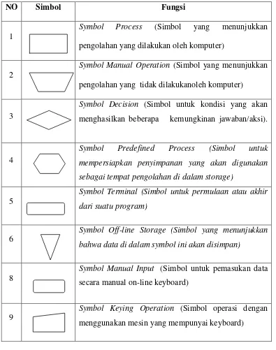 Table 2.3 Tabel Processing Symbols 