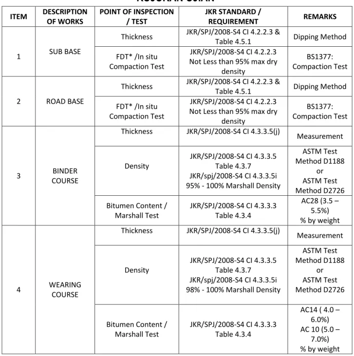 Table 4.5.1  Dipping Method  FDT* /In situ 