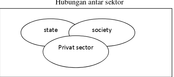      Gambar 2.1         Hubungan antar sektor 