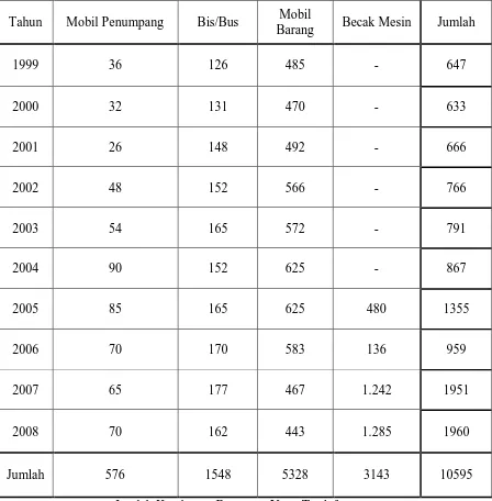 Tabel  4.1.1. Jumlah Kendaraan Bermotor Di Kota Tanjung balai Dari Tahun 1999 s/d 2008 