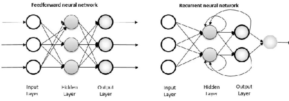 Gambar 2. 1 Feed-forward neural network dan Recurrent neural network (Pekel 