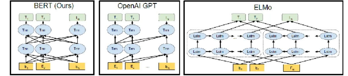 Gambar 2. 8 Perbedaan Antara Arsitektur BERT Dengan OpenAI GPT dan  ELMo (Devlin et al., 2019) 