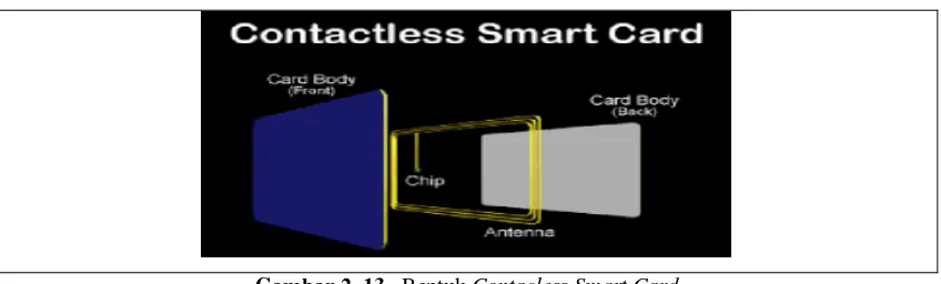 Gambar 2. 13   Bentuk Contacless Smart Card  