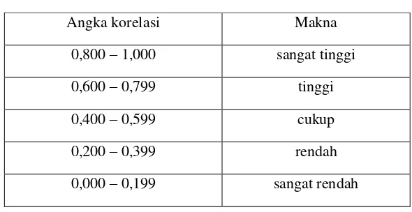 Tabel 2.3 Koefisien Korelasi Biserial16 