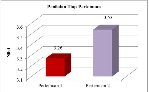 Gambar  4.9 Diagram Penilaian Tiap Pertemuan 