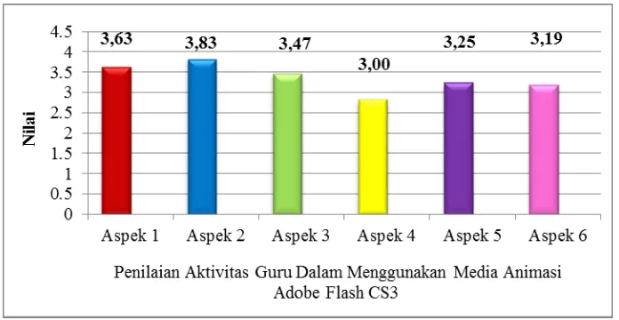 Gambar 4.8 Diagram Rata-Rata Penilaian Aktivitas Guru Dalam Menggunakan Media Animasi Adobe Flash Professional CS3 