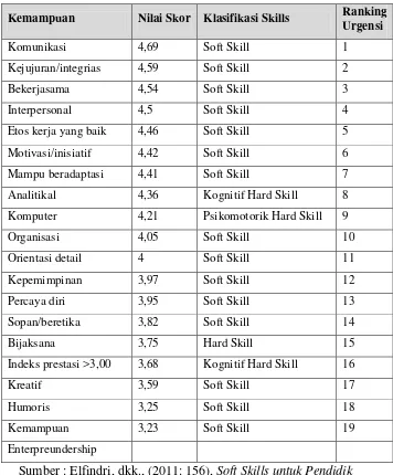 Tabel 2.1 Daftar 19 Kemampuan yang Diperlukan di Pasar Kerja 