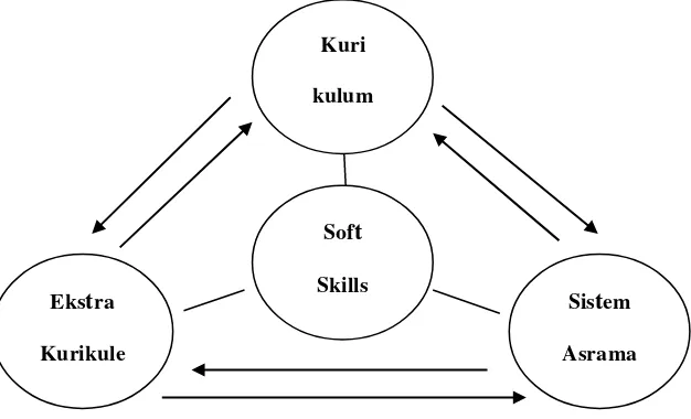 Gambar 2.1 Bagan Cara Menumbuhkan Soft Skills 