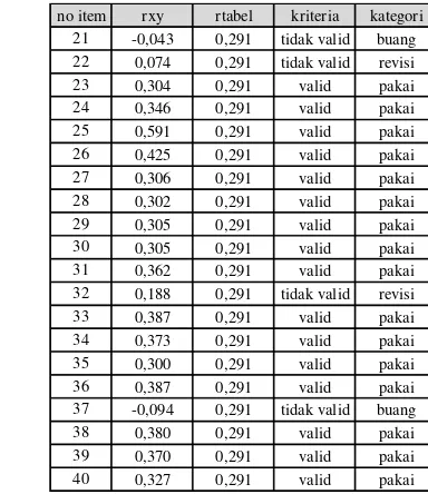 Tabel 3. 4 Hasil Perhitungan Validitas Angket Keaktifan 