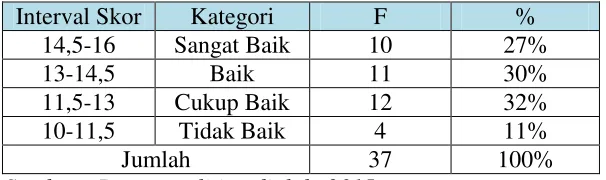 Tabel 4.5 : Persentase Motivasi 