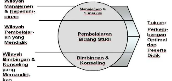 Gambar 1 : Posisi Bimbingan dan Konseling dalam Pendidikan