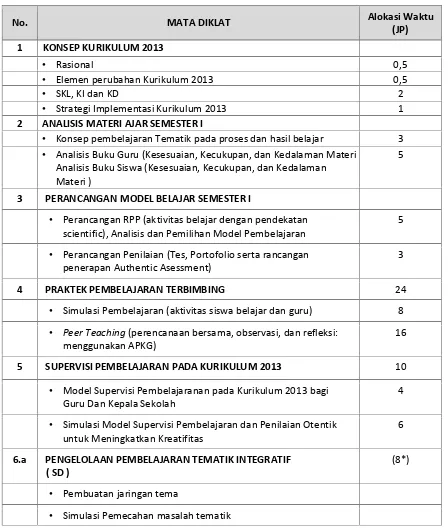 Tabel 1. Struktur Program Diklat Implementasi Kurikulum 2013