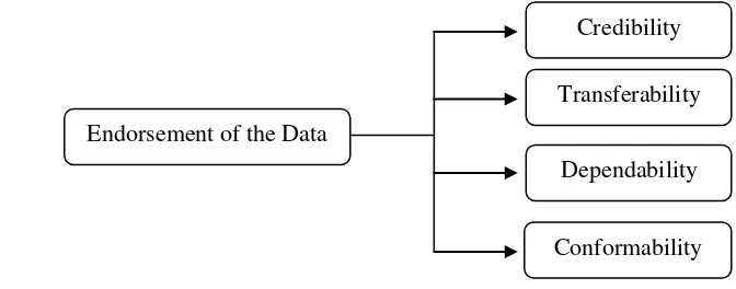 Figure 3.2 Data Analysis Procedures 
