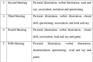 Table 4.2 Some Strategies applied by English teacher at SDIT Al-Furqan 