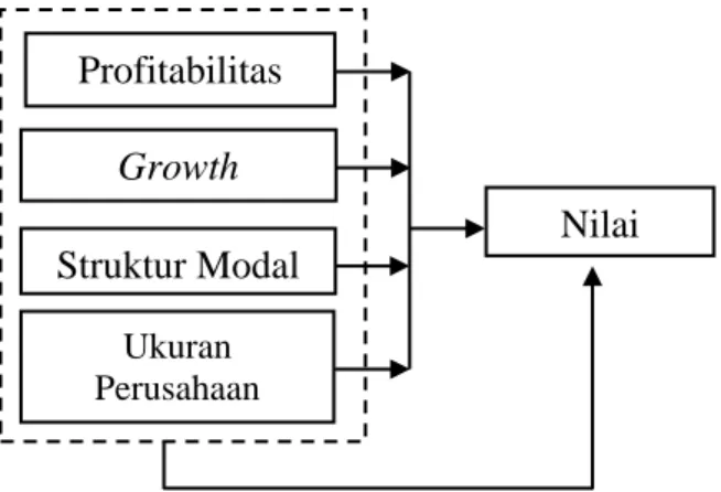 Gambar 2.1 Profitabilitas  Growth Opportunity Struktur Modal  Ukuran Perusahaan   Nilai  Perusahaan 