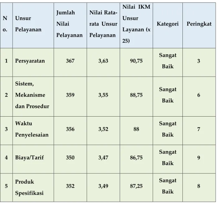 Tabel : Nilai rata-rata Unsur Pelayanan di Pengadilan Tinggi Banten 