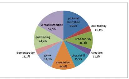 Figure 4.1 the percentage of Teacher’s strategies in teaching English to the students of 