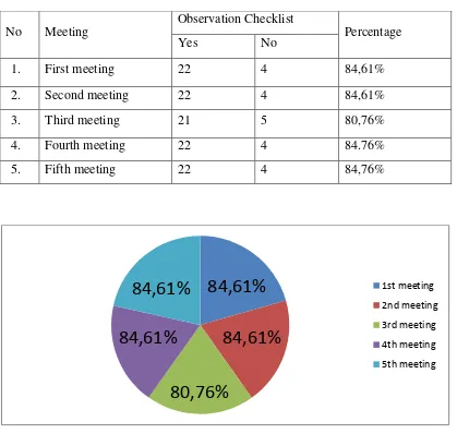 Table 4.4 Teacher’s strategies in teaching English to the students of the fifth grade at 