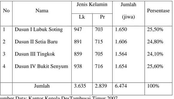 Tabel II.2 : Jumlah penduduk Desa Tambusai Timur tahun 2007 