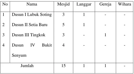 Tabel II.4 Sarana peribadatan Desa Tambusai Timur tahun 2008. 