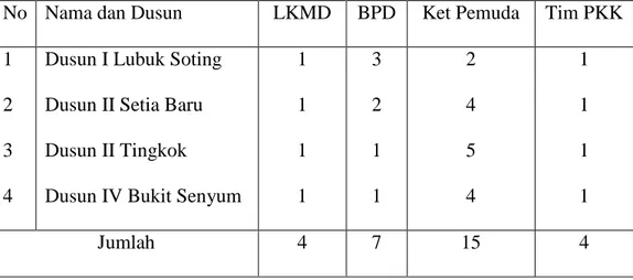 Tabel II.5: Jumlah Kelembagaan Desa Tambusai Timur Tahun 2008 