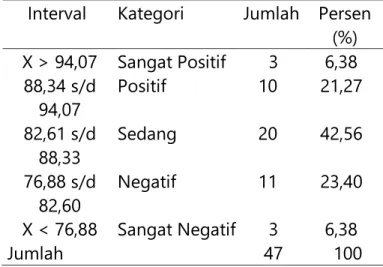 Tabel 1. Deskripsi Persepsi Guru PJOK terhadap Pembelajaran Daring  Interval  Kategori  Jumlah  Persen 