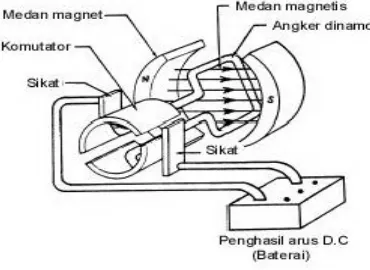 Gambar 4 : Motor DC Sederhana 