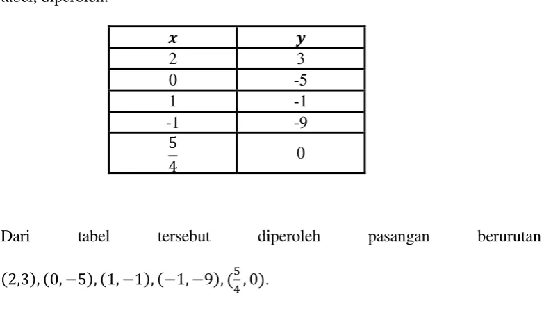 tabel, diperoleh: 