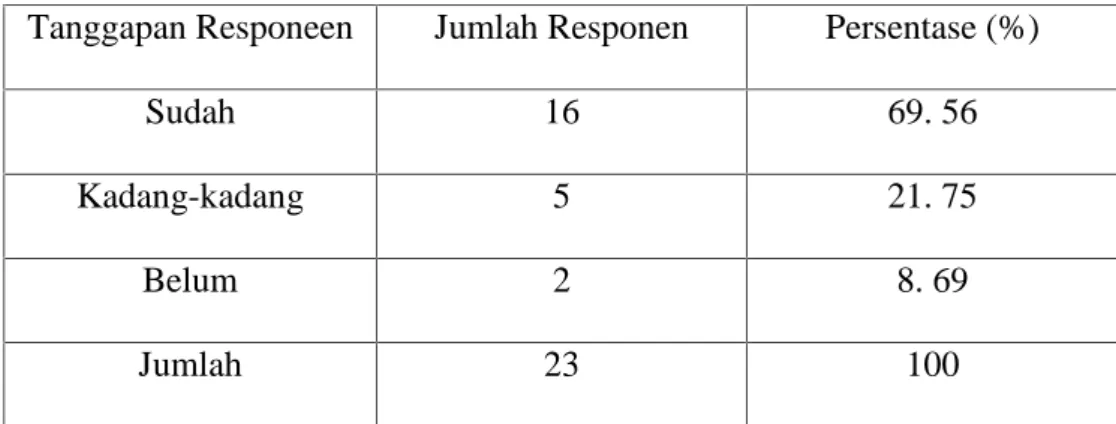 Tabel  IV.  2:  Tanggapan  Responden  Mengenai  Pengelompokan  Kerja Untuk  Setiap  Kelompok  (Masing-masing  Divisi)  pada PNPM Mandiri Perdesaan.