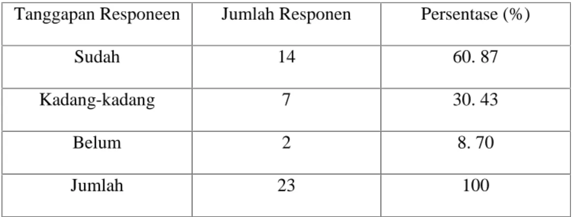 Tabel IV. 7: Tanggapan Responden Mengenai Pelimpahan Wewenang yang  Telah  diberikan  Kepada Masing-masing  Devisi Pada PNPM Mandiri Perdesaan